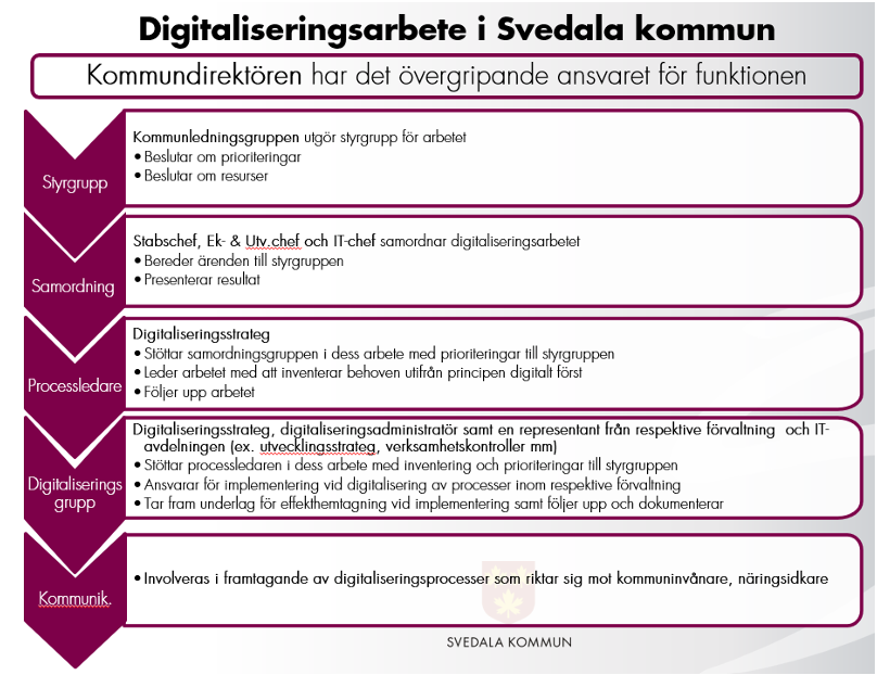 Tabell som visar digitaliseringsarbete i Svedala kommun